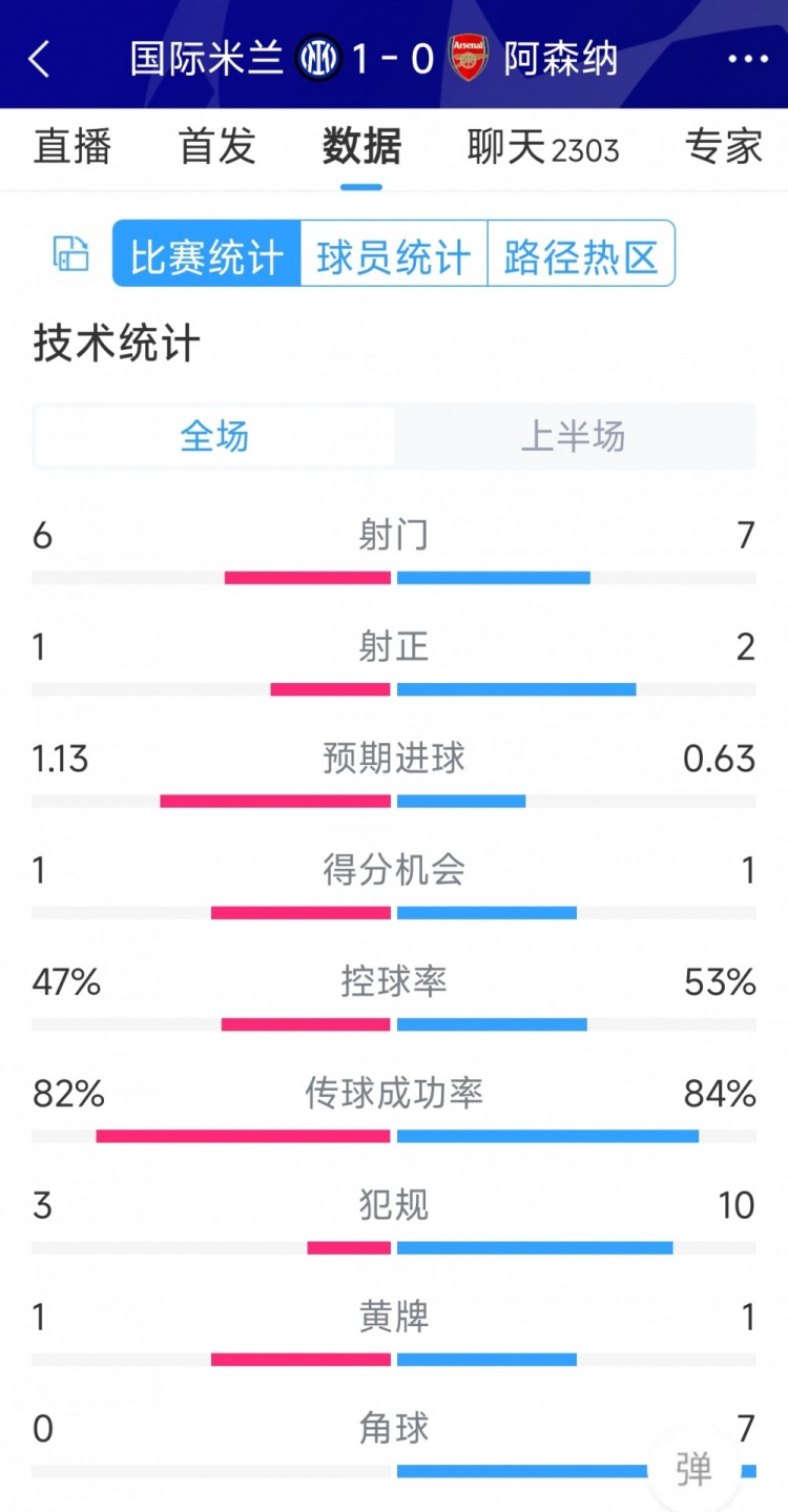 國(guó)米vs阿森納半場(chǎng)數(shù)據(jù)：射門6-7，射正1-2，角球0-7