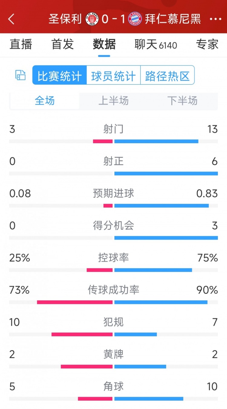 拜仁1-0圣保利全場數(shù)據(jù)：射門13-3，射正6-0，得分機會3-0