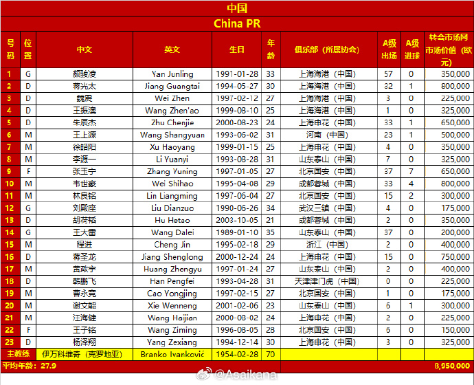 差超32倍！國足vs日本23人身價對比：國足895萬歐，日本2.86億歐