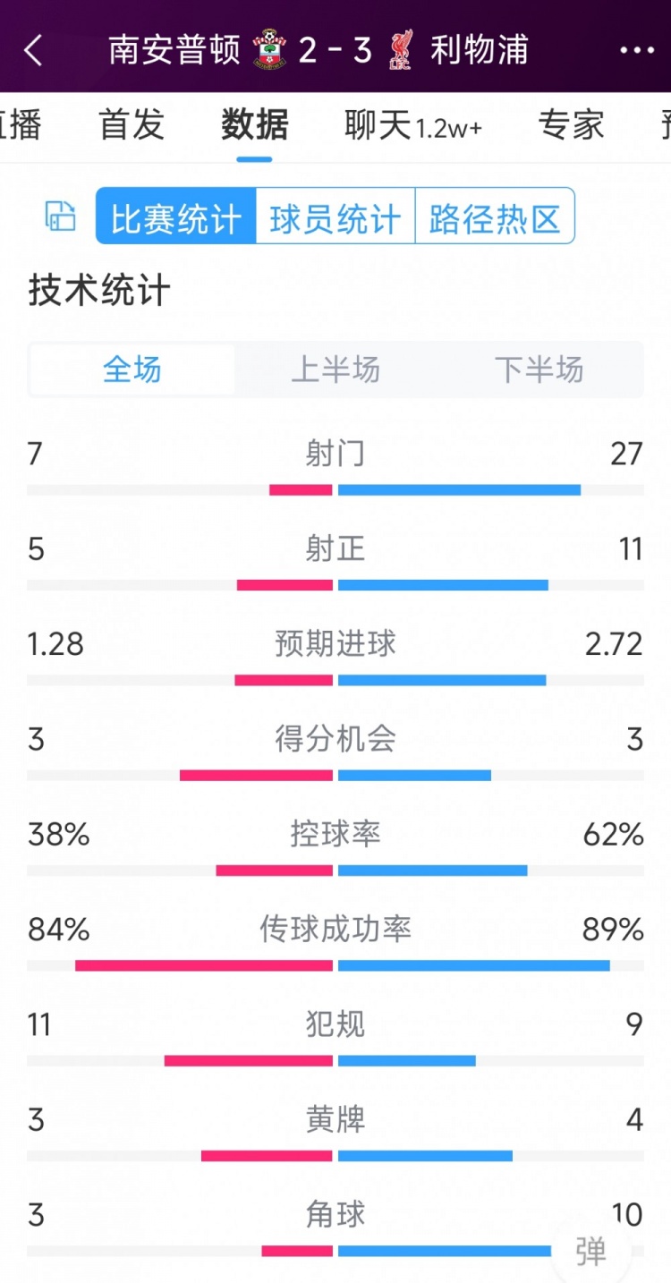 有驚無險！利物浦3-2南安普頓全場數(shù)據(jù)：射門27-7，射正11-5