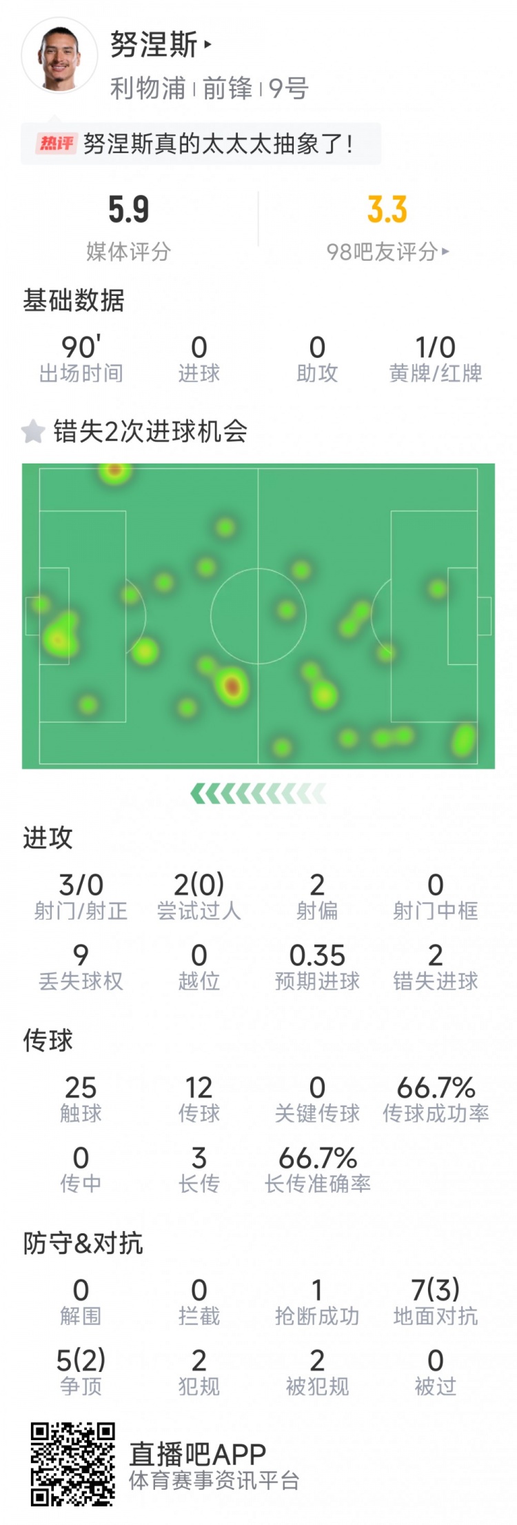 努涅斯本場數(shù)據(jù)：3射0正，2次錯失良機，評分5.9分全場最低