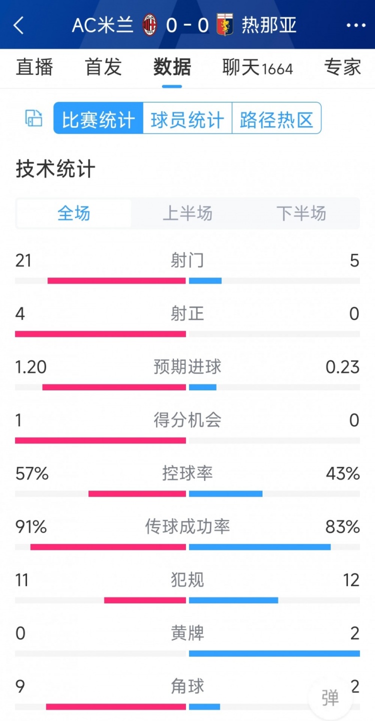 圍攻無果，AC米蘭0-0熱那亞全場數(shù)據(jù)：射門21-5，射正4-0