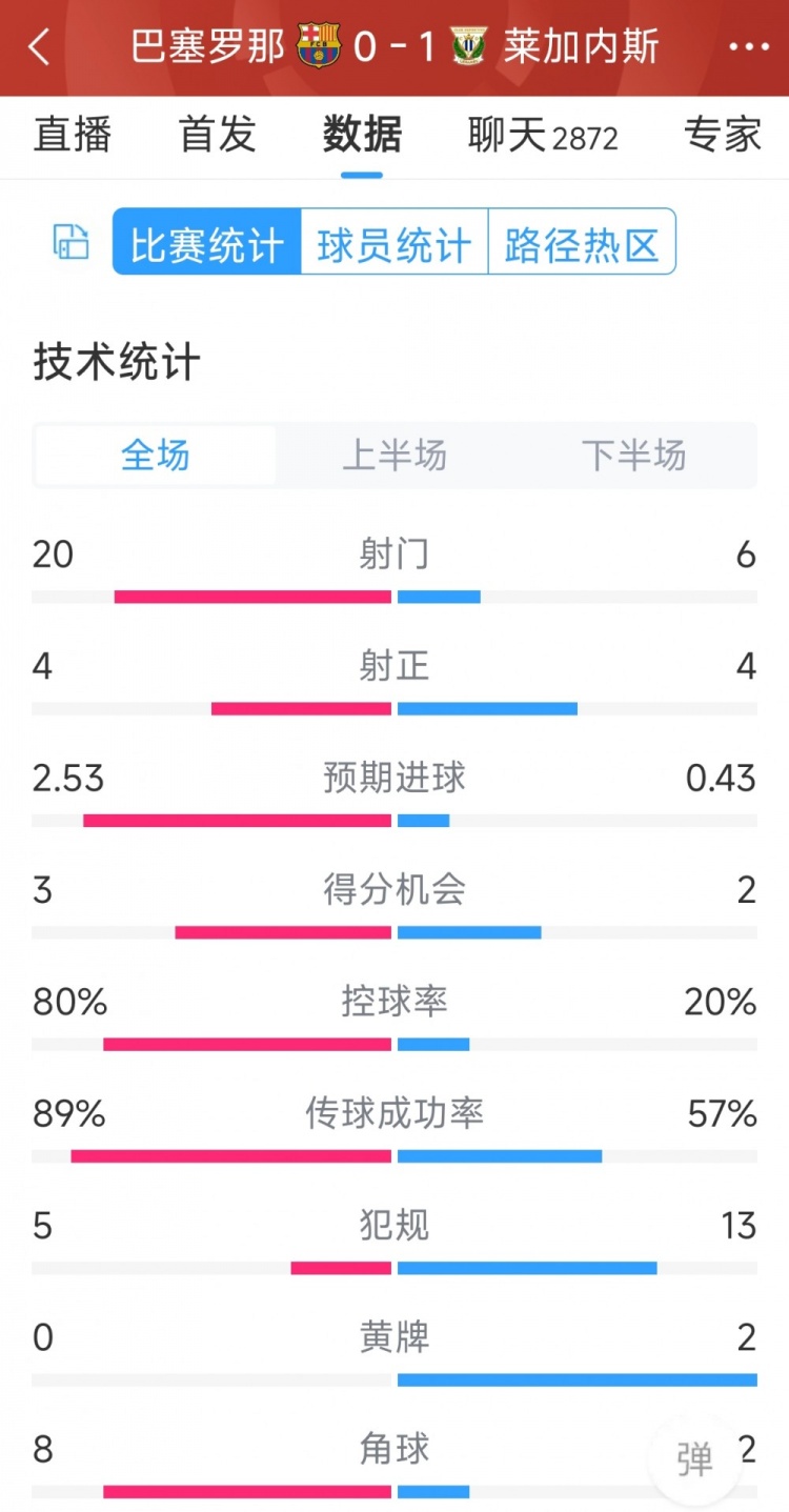 空有八成控球率，巴薩0-1萊加內(nèi)斯全場數(shù)據(jù)：射門20-6，射正4-4