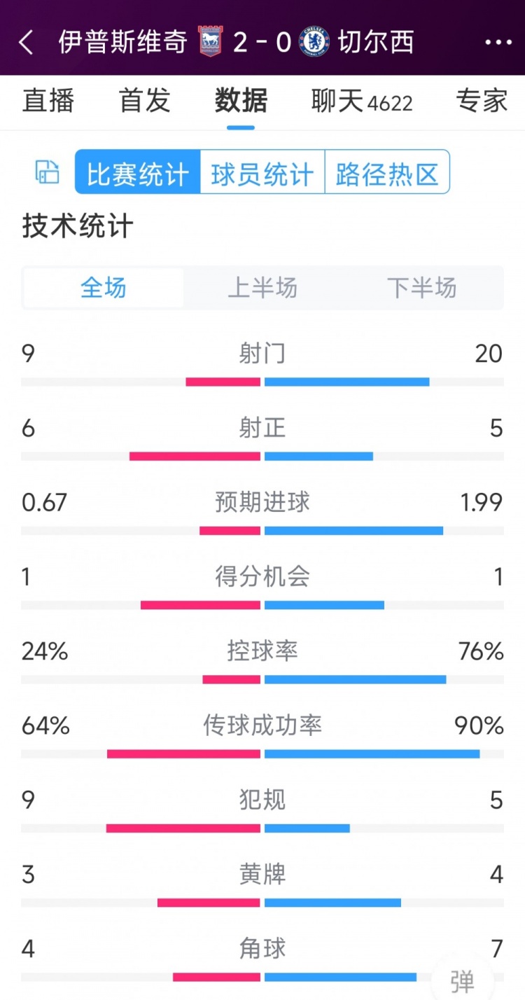 效率低下，切爾西0-2伊普斯維奇全場數(shù)據(jù)：射門20-9，射正5-6